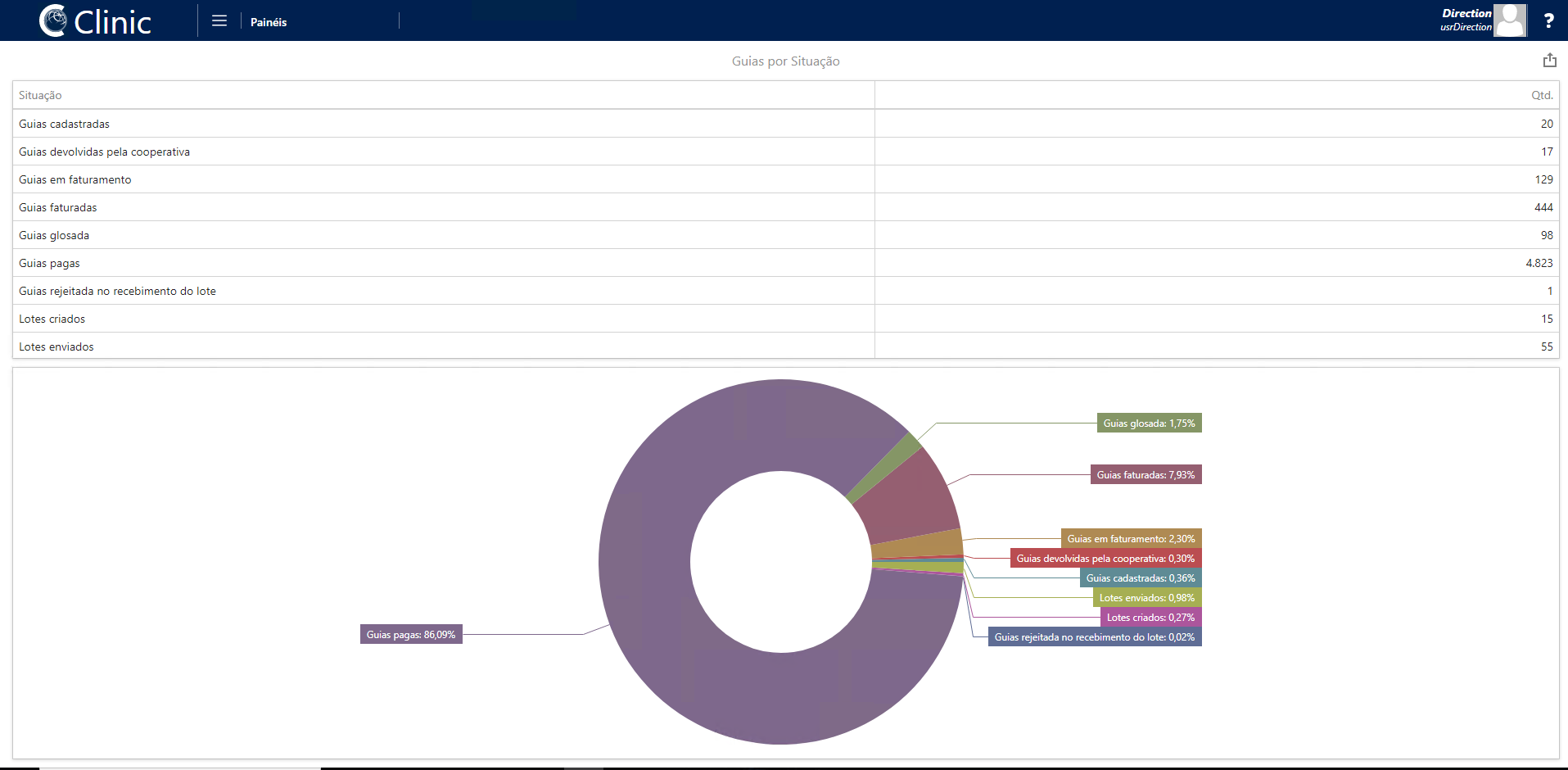 Dashboard do Clinic