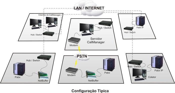 Diagrama de utilização típica do NetBuffer